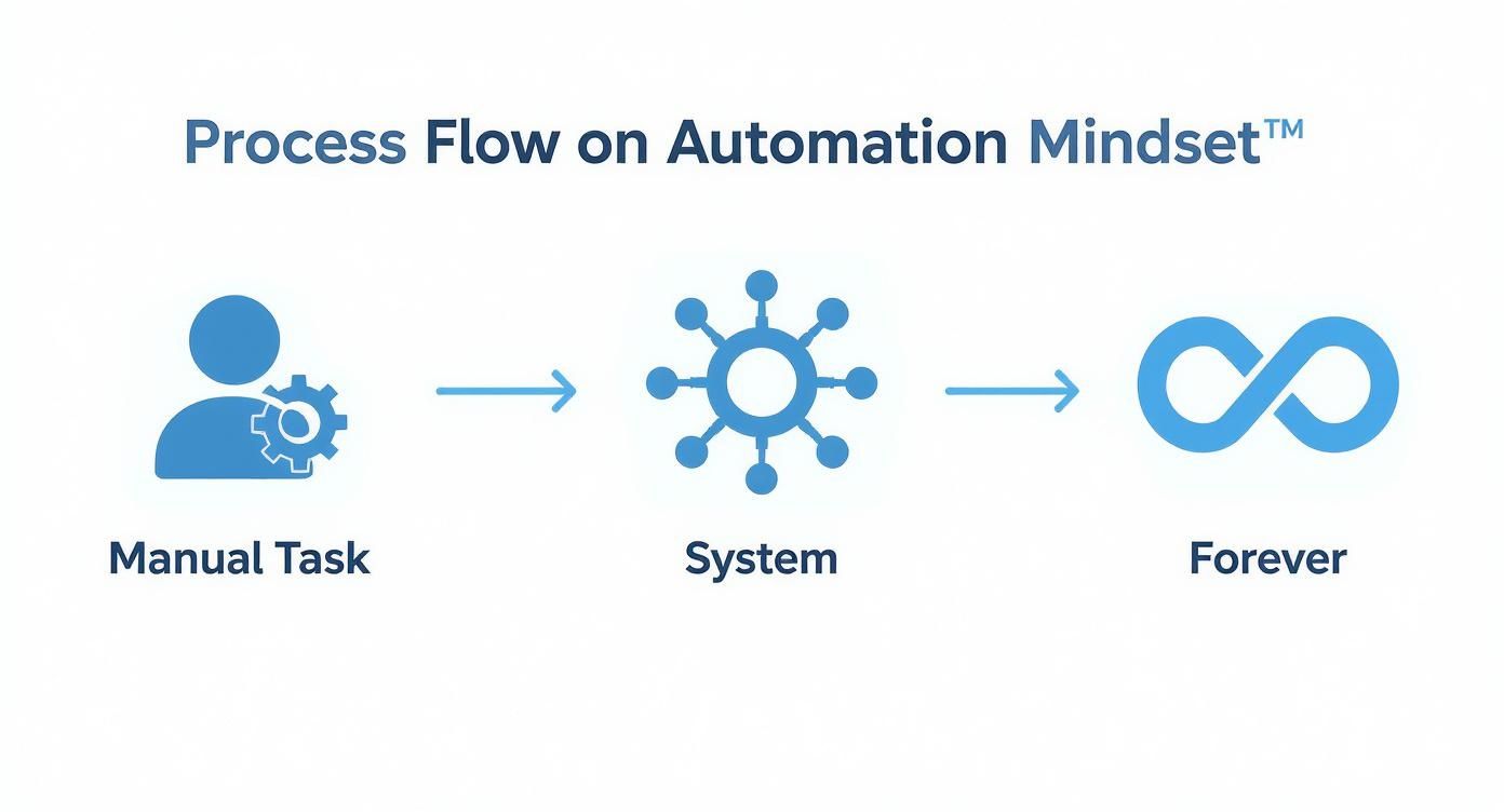 Process flow diagram showing manual tasks transforming into an automated system for continuous operation.
