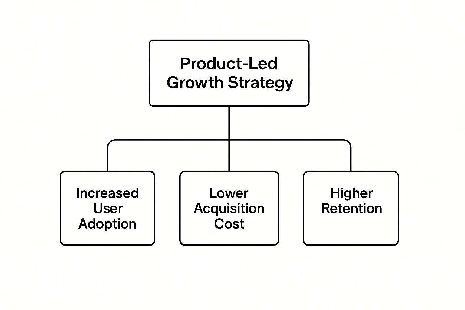 Infographic about product led growth strategy