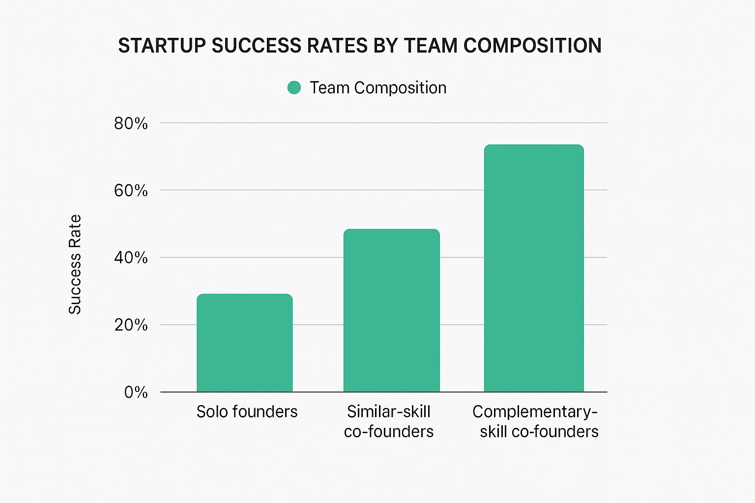 Infographic about finding co founder