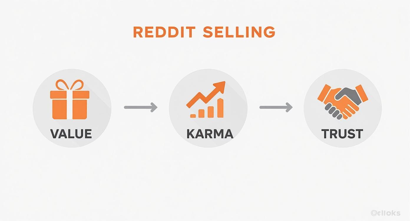 A flowchart illustrating Reddit selling: providing value leads to karma, which ultimately builds trust.
