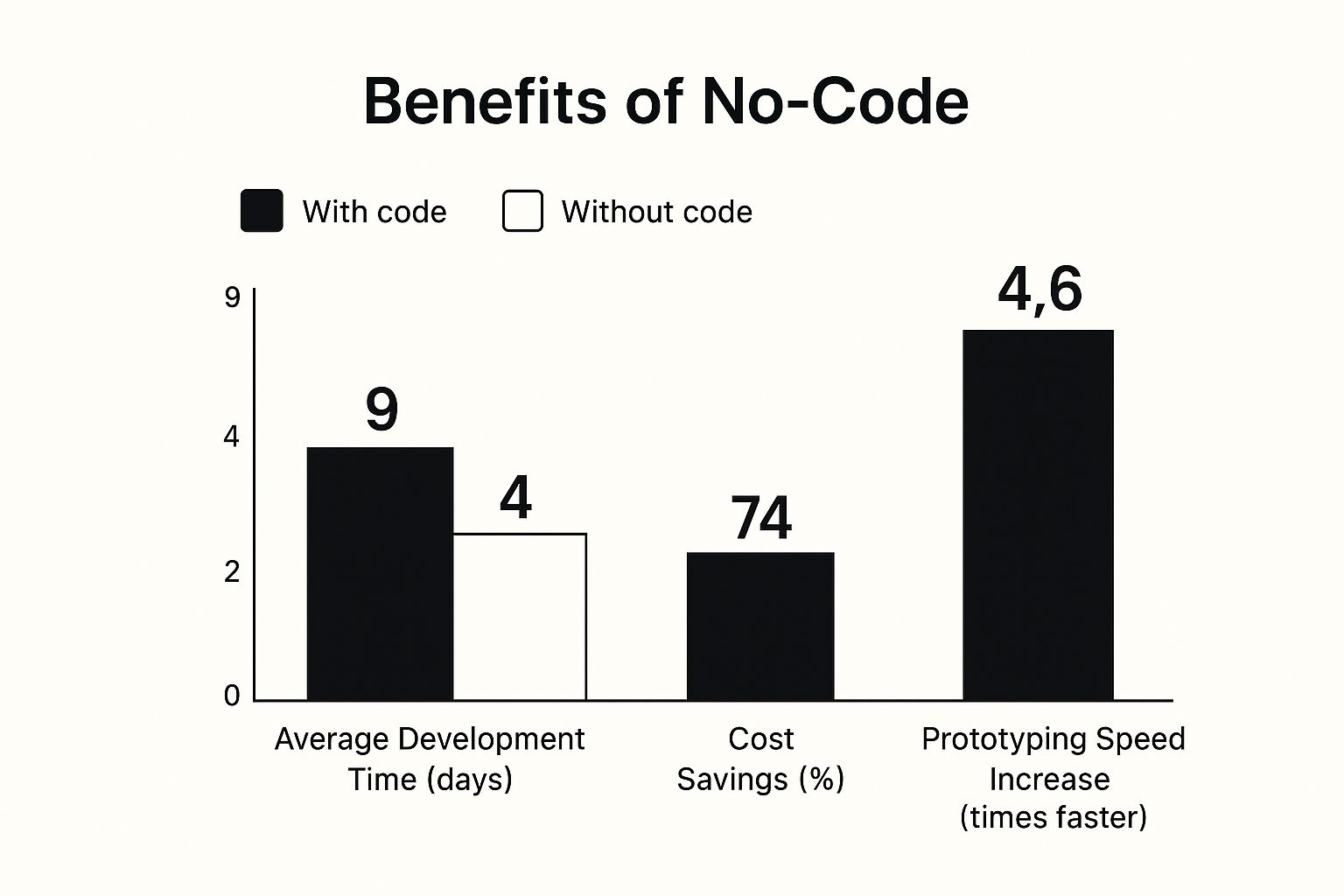 Infographic about build app without code