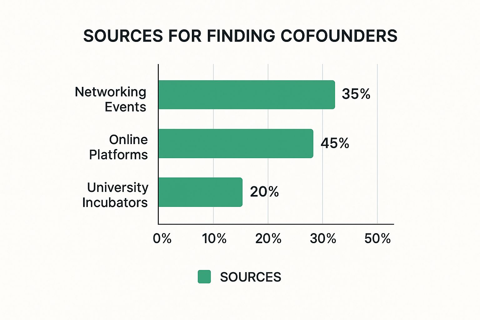Infographic about finding a cofounder