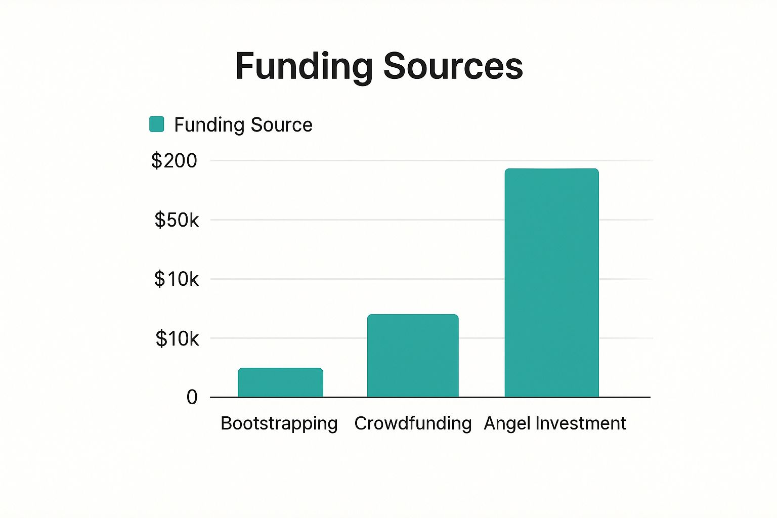 Infographic about how to get funding for a startup