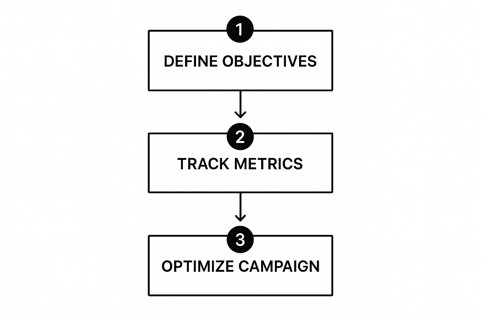 Infographic about measuring marketing campaign effectiveness