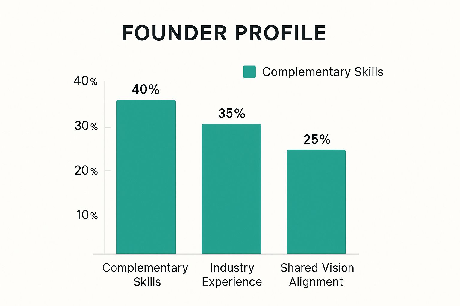 Infographic about find a cofounder