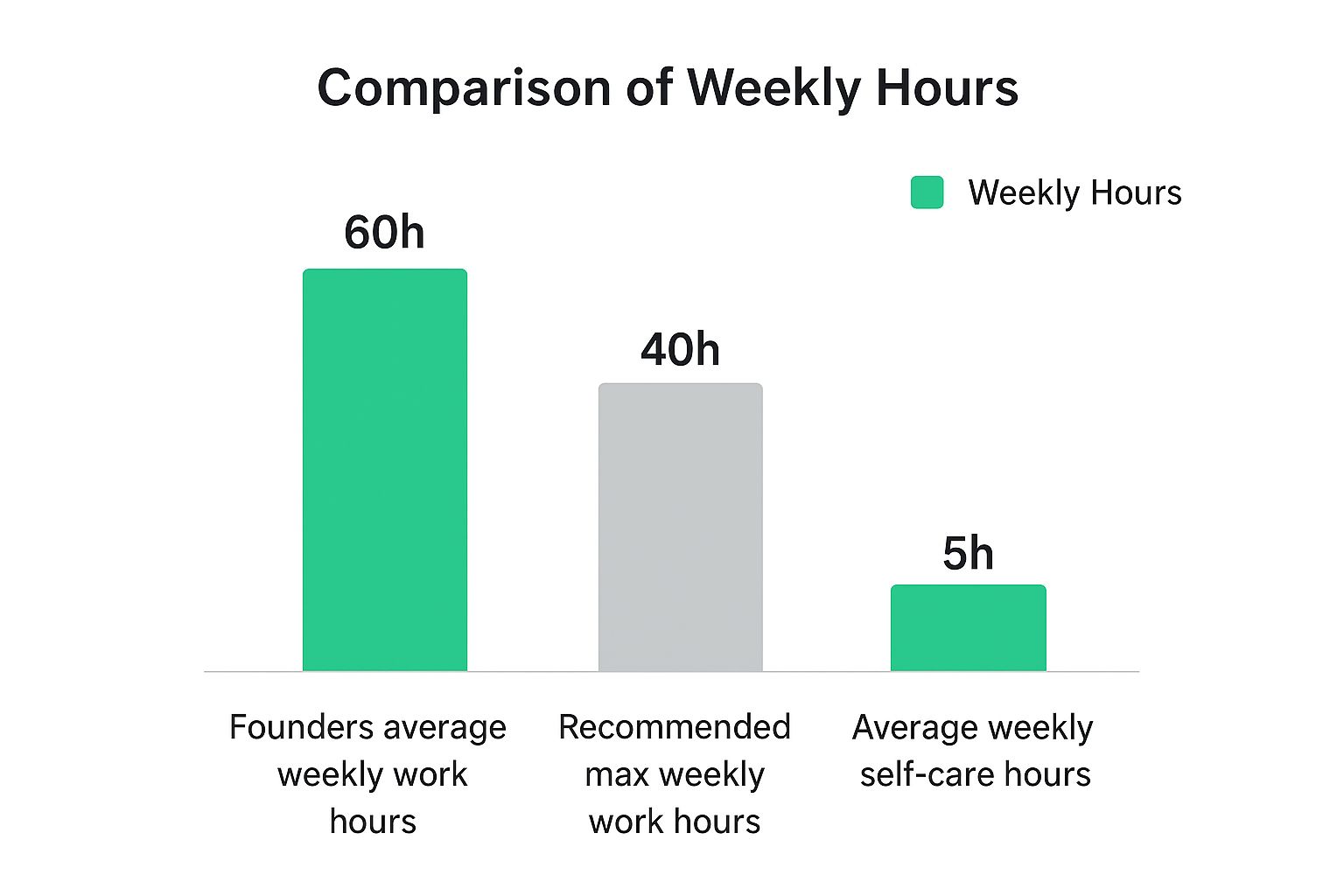 Infographic about founder burnout prevention