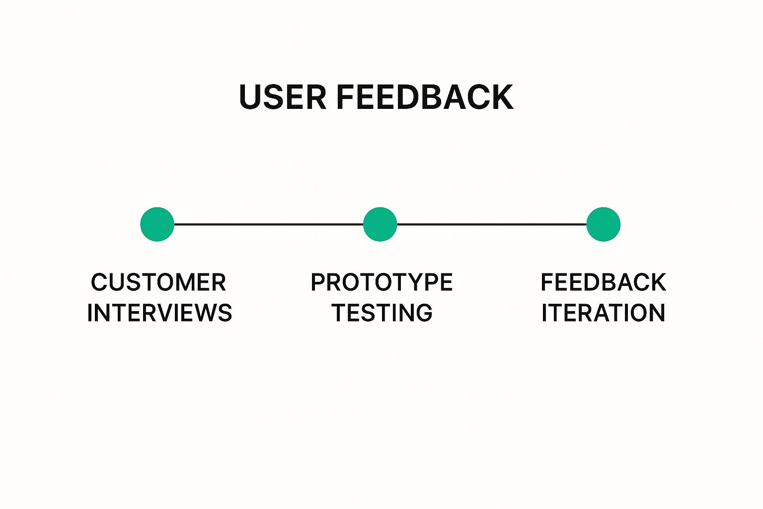 Infographic about how to validate startup idea