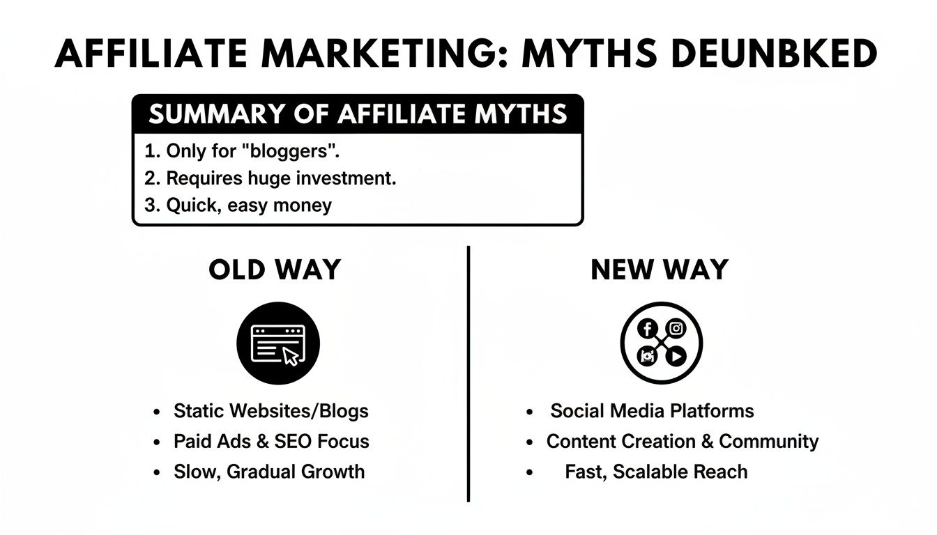 Infographic debunks affiliate marketing myths, comparing old website-based methods to new social media strategies.