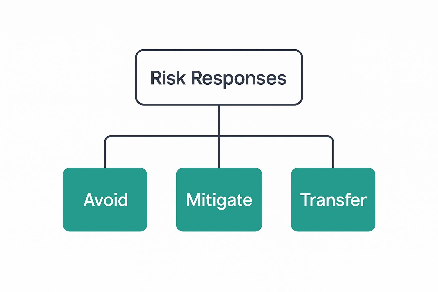 Infographic showing that the main responses to risk are to avoid, mitigate, or transfer it.