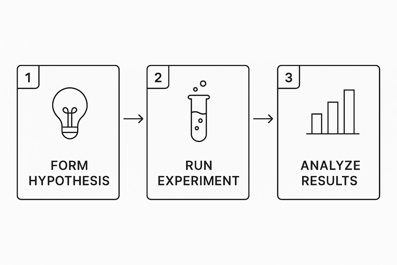 Infographic showing a three-step process: Form Hypothesis → Run Experiment → Analyze Results