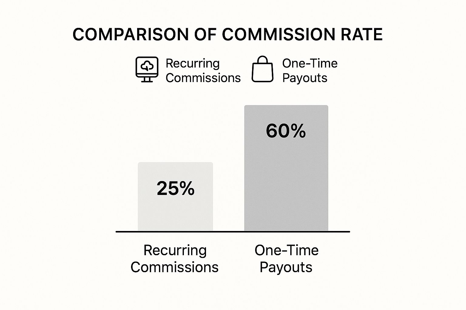 Infographic comparing recurring commissions (average 25%) and one-time payouts (average 60%) in software affiliate programs.