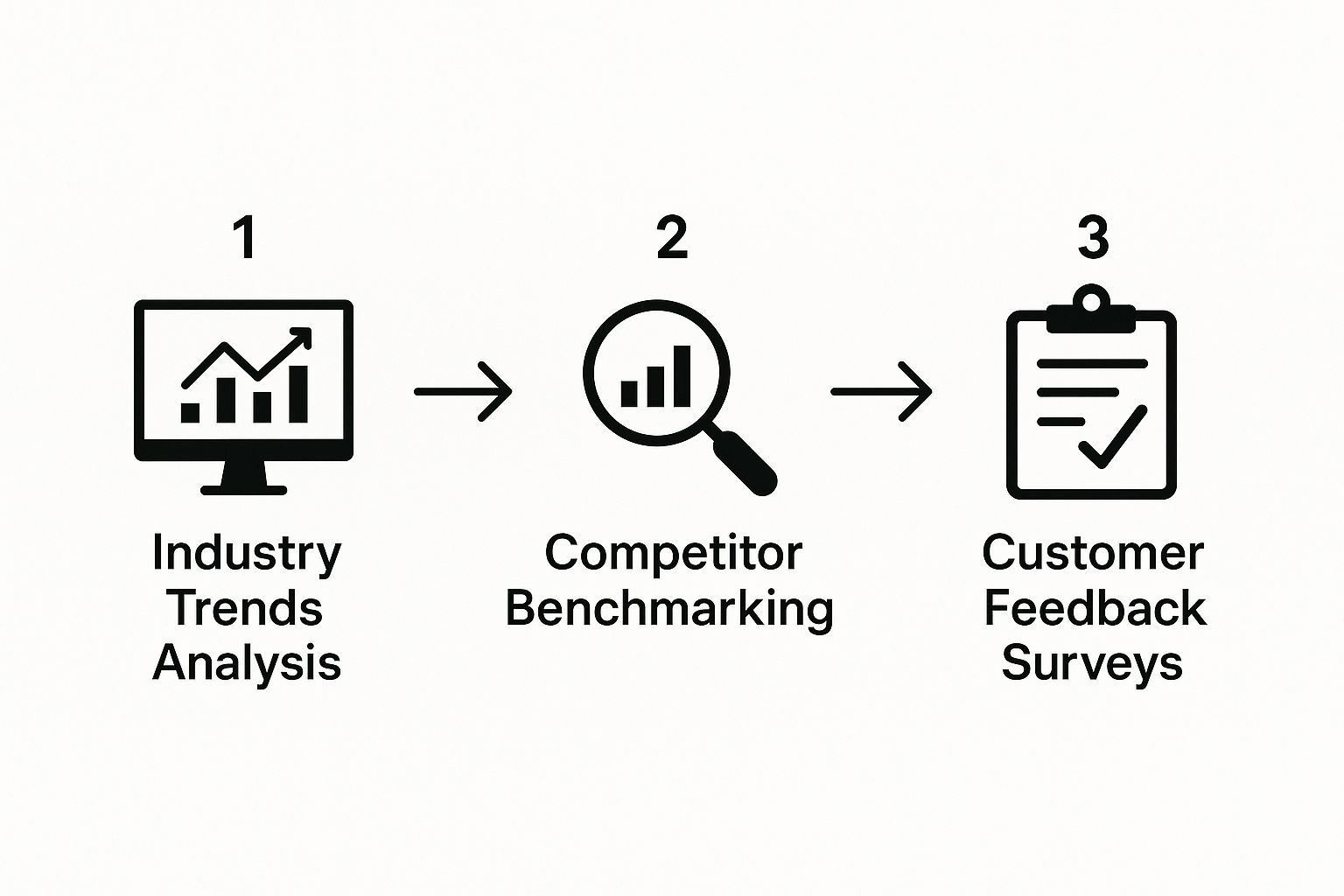 An infographic illustrating the process of gathering insights through industry trends analysis, competitor benchmarking, and customer feedback surveys.