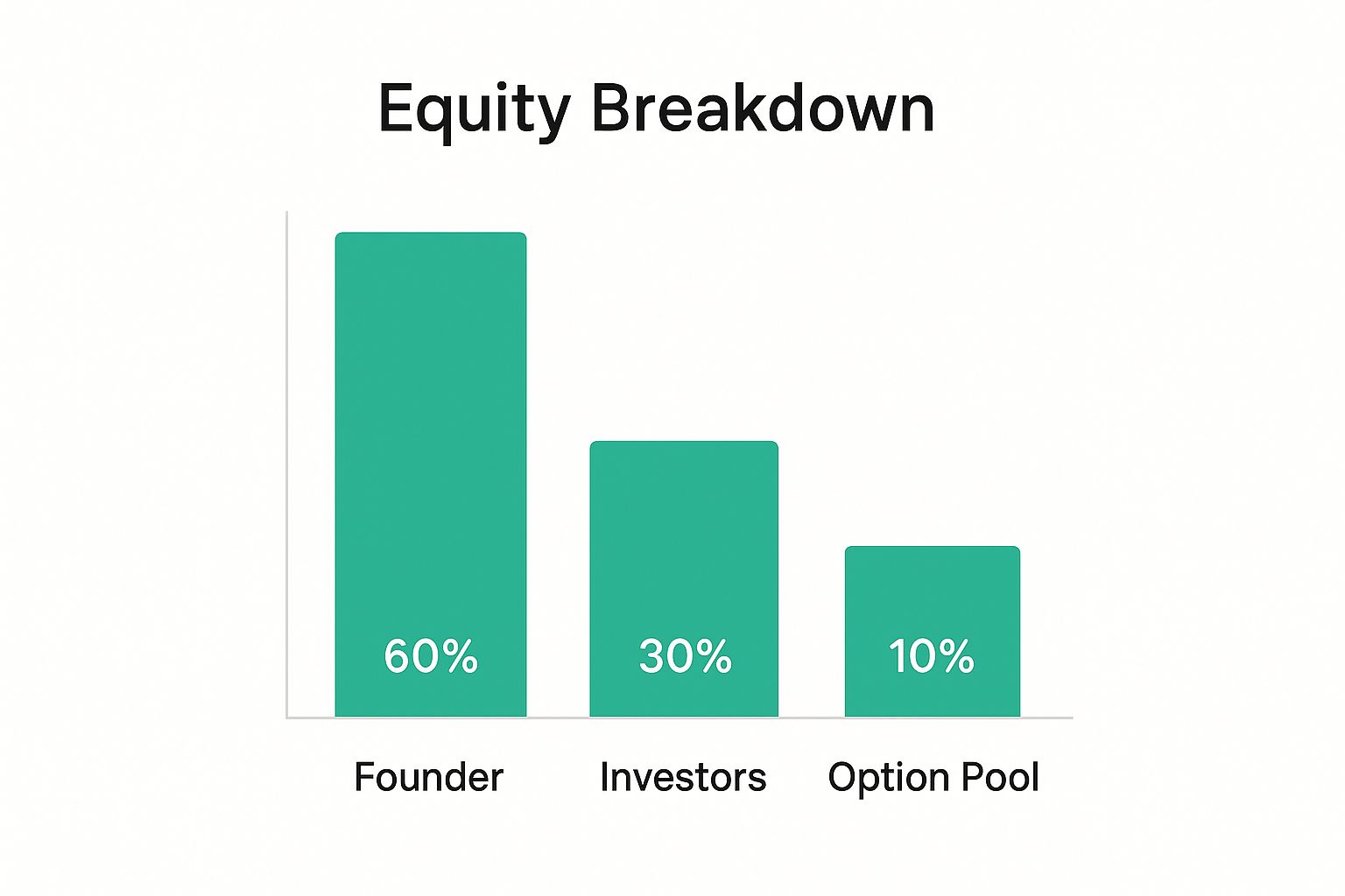 Infographic about startup equity calculator