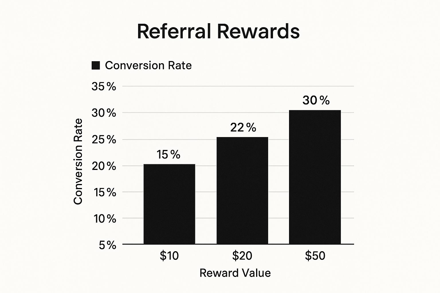 Infographic about building a referral program