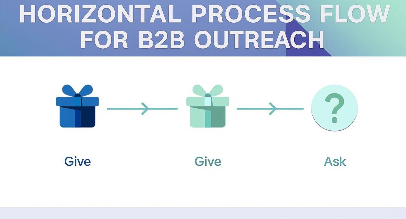Infographic showing a process flow for B2B outreach with icons for Give, Give, and Ask