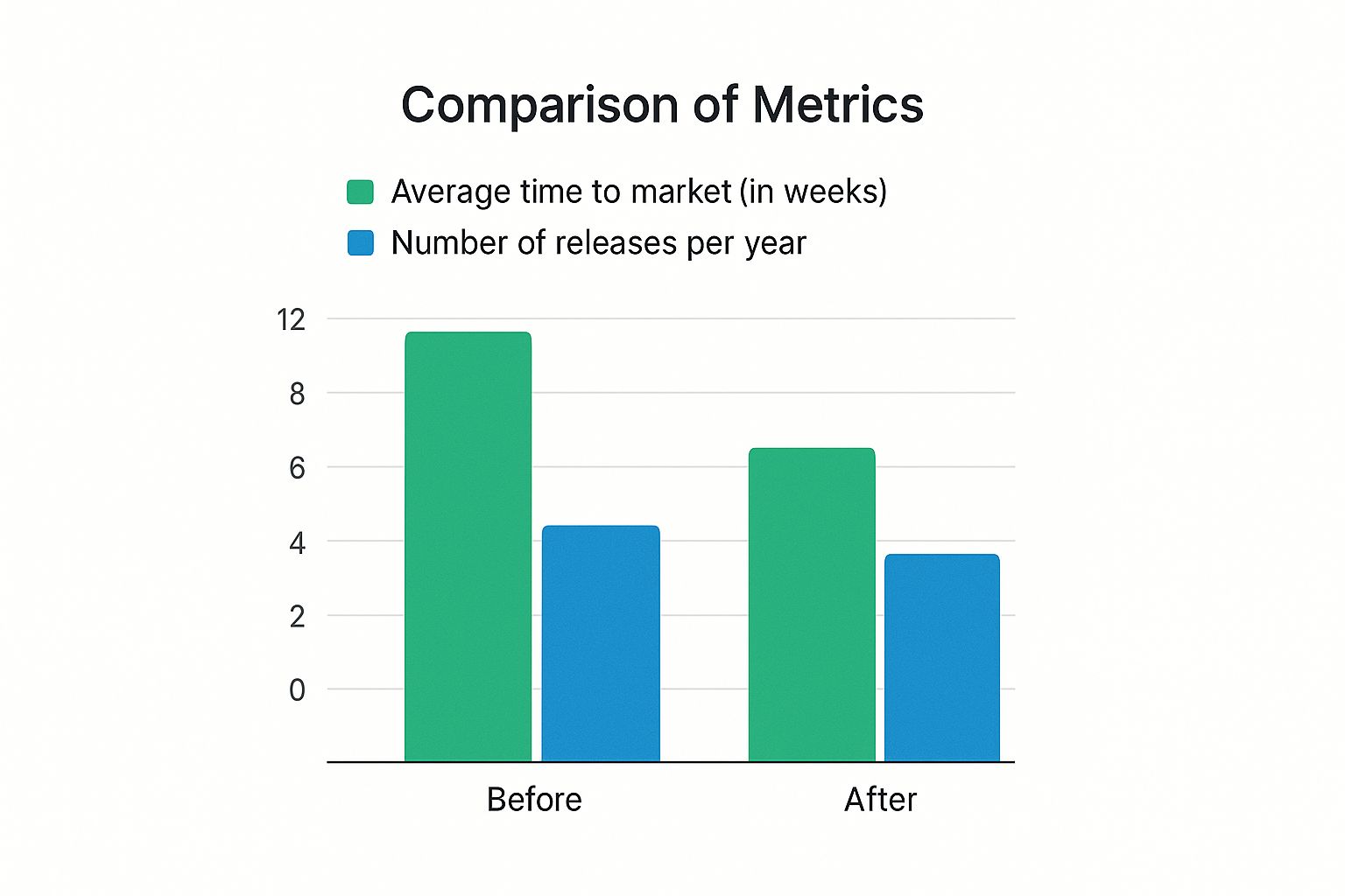 Infographic demonstrating how a tailored approach can shorten time to market and increase release frequency.