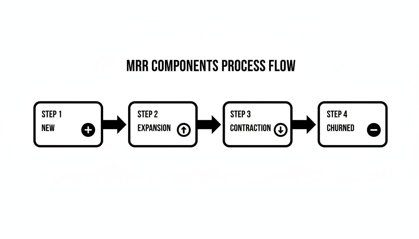 MRR components process flow diagram illustrating steps: New, Expansion, Contraction, and Churned stages.