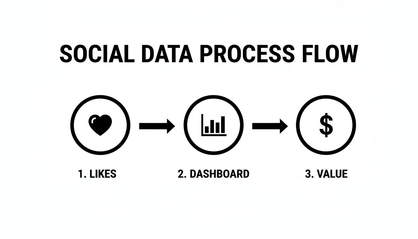A social data process flow diagram illustrating likes transitioning to a dashboard, then generating value.