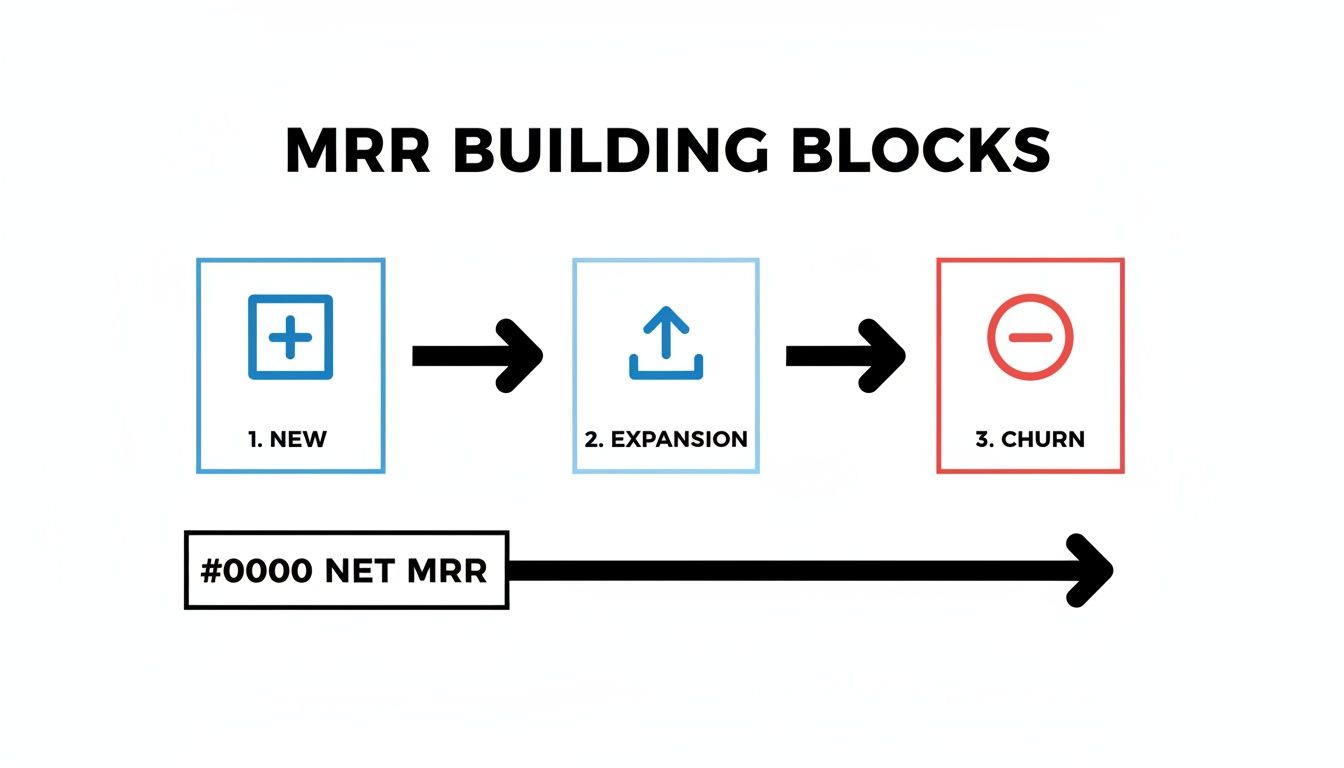 Diagram illustrating MRR building blocks: New, Expansion, and Churn, contributing to Net MRR.
