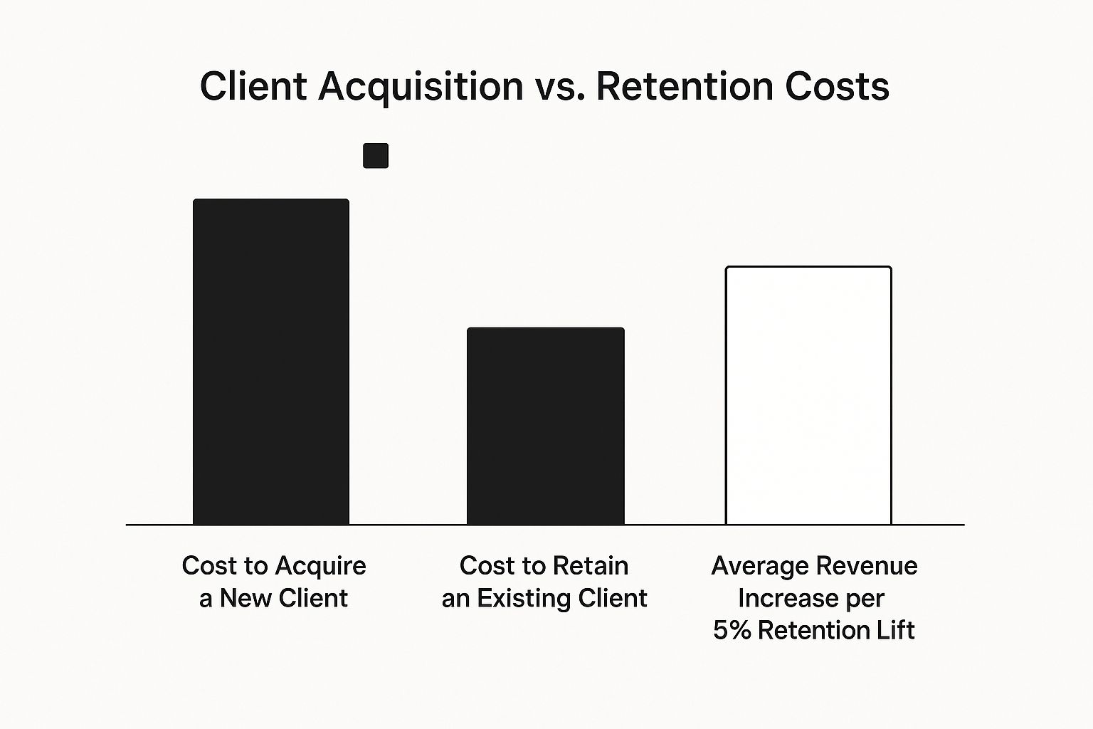 Infographic about improve client retention
