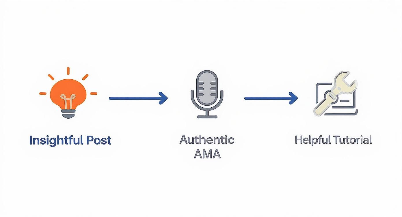 Diagram showing content evolution from an insightful post to an authentic AMA and finally a helpful tutorial.
