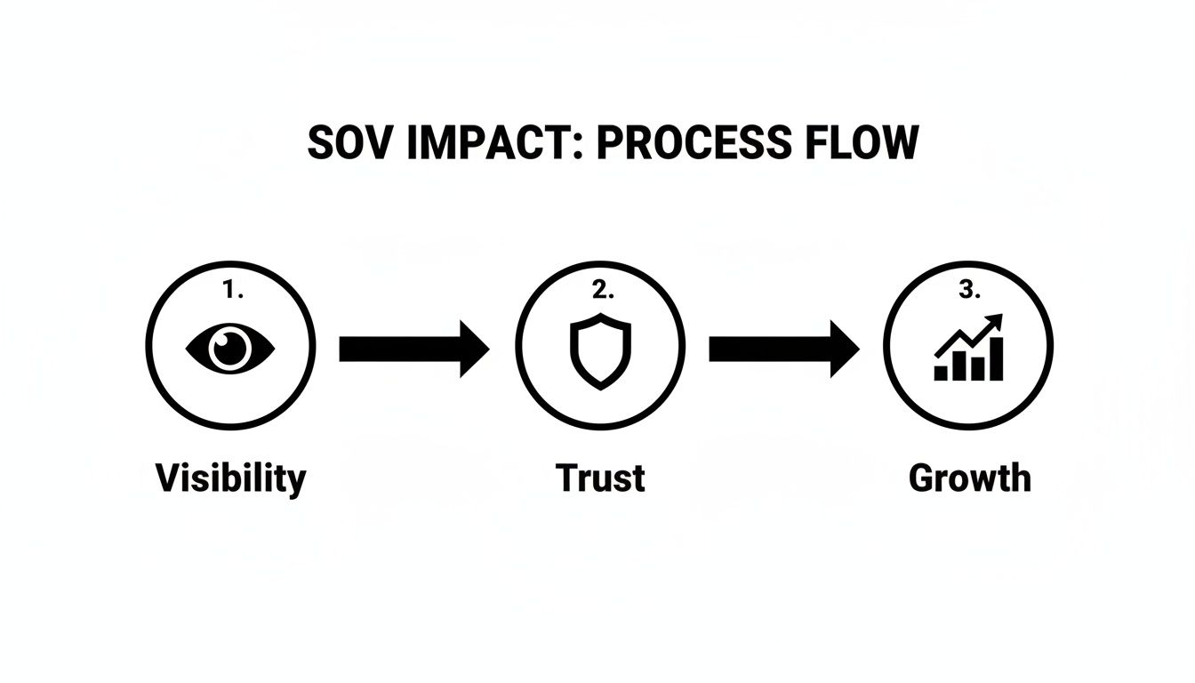 A process flow diagram illustrating SOV impact: Visibility leads to Trust, which then leads to Growth.