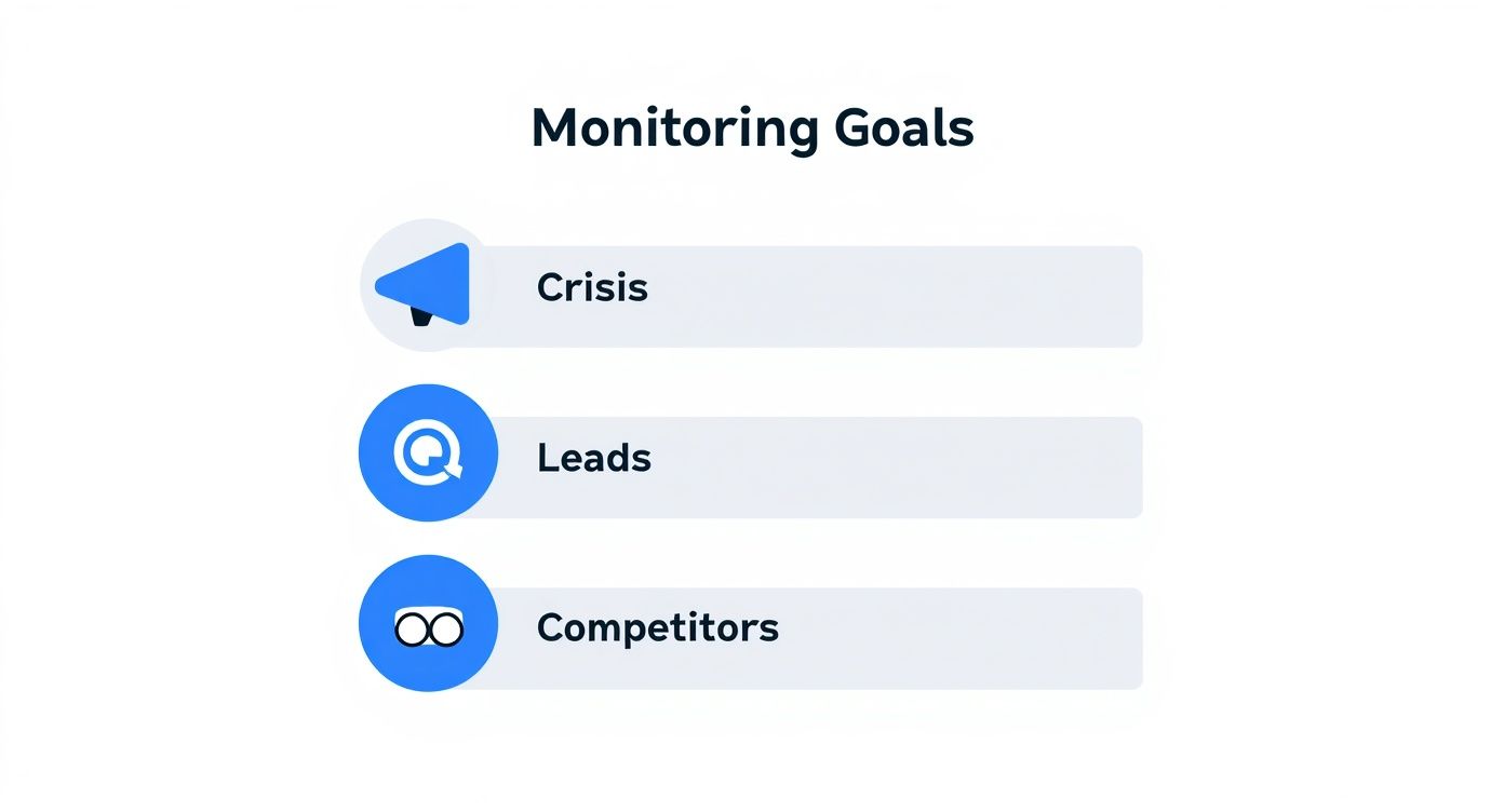 A list of social media monitoring goals including Crisis, Leads, and Competitors, each with an icon.