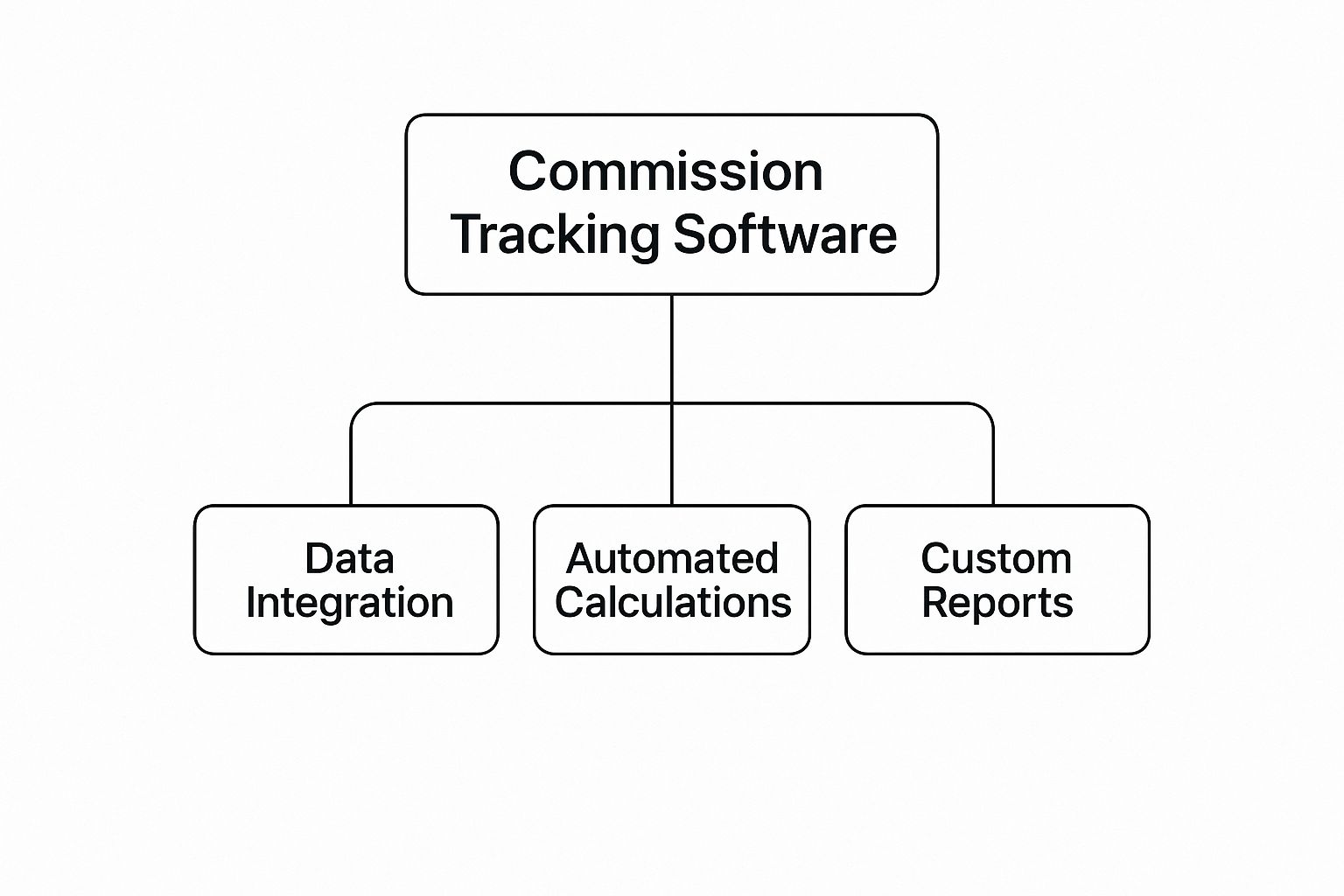 Infographic about commission tracking software