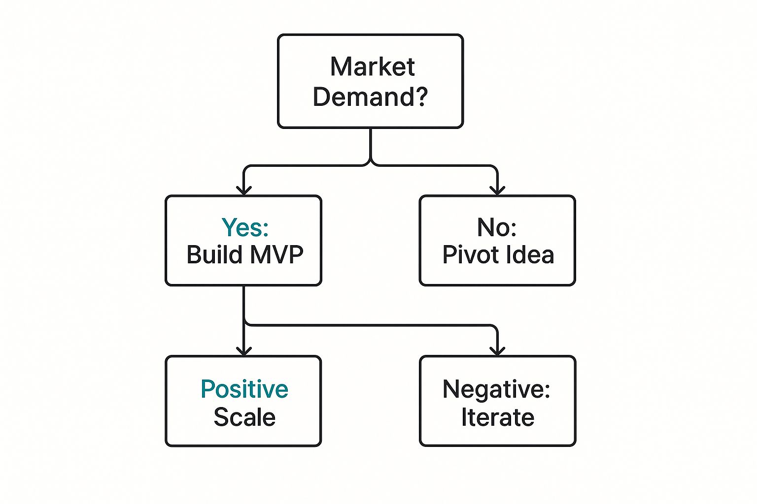 Infographic about validate startup idea