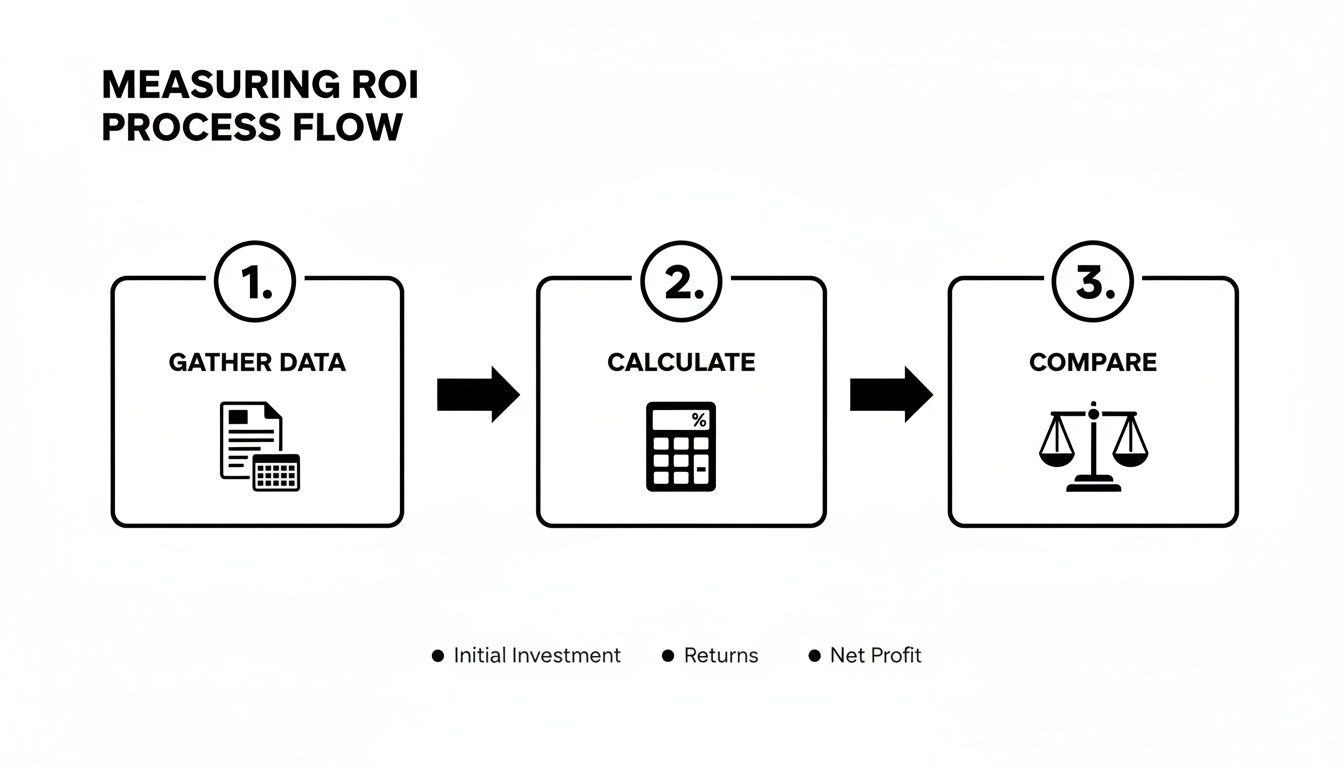 A three-step process flow for measuring ROI: gather data, calculate, and compare investments.
