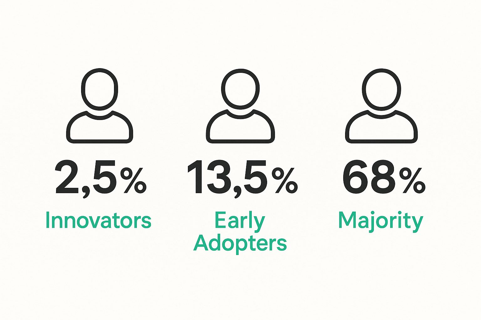 Infographic depicting Technology Adoption Lifecycle statistics