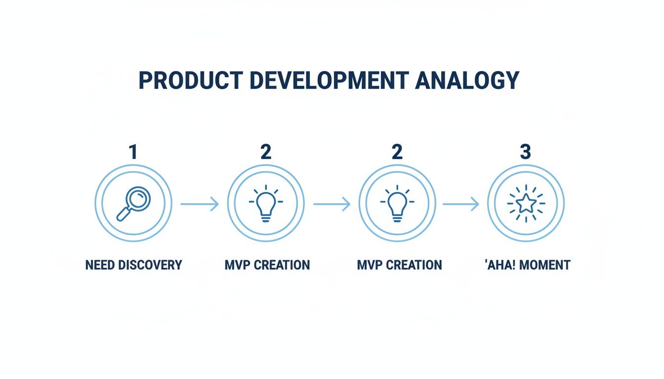 A product development analogy flowchart showing need discovery, iterative MVP creation, and the 'aha!' moment.