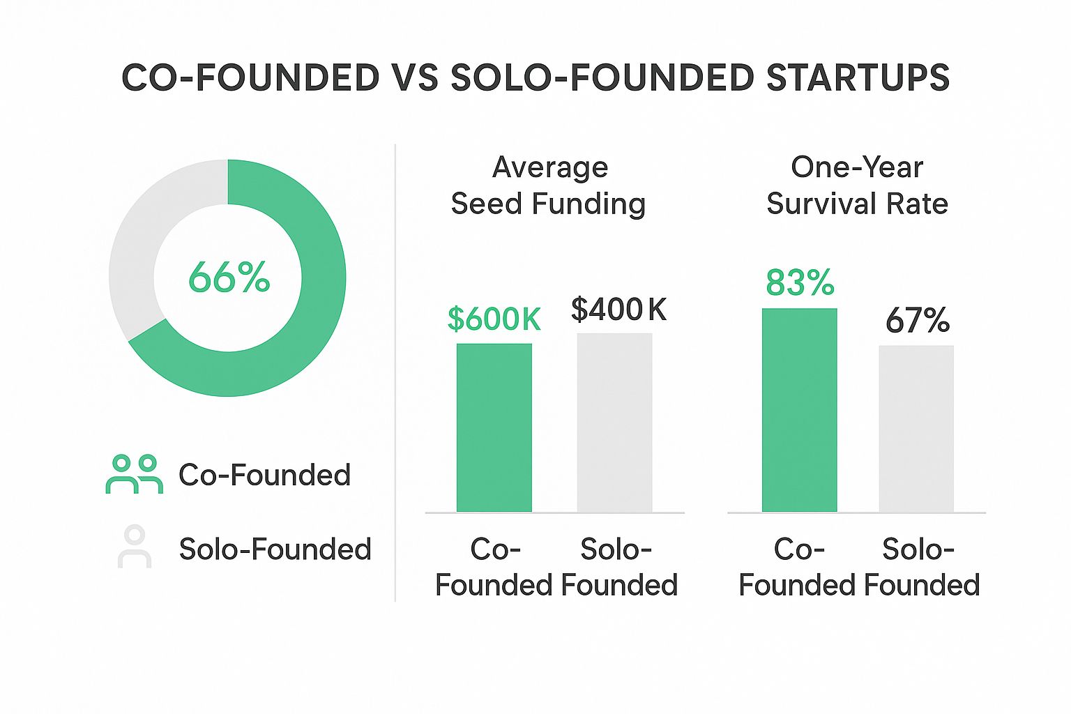 Infographic about what is a co founder