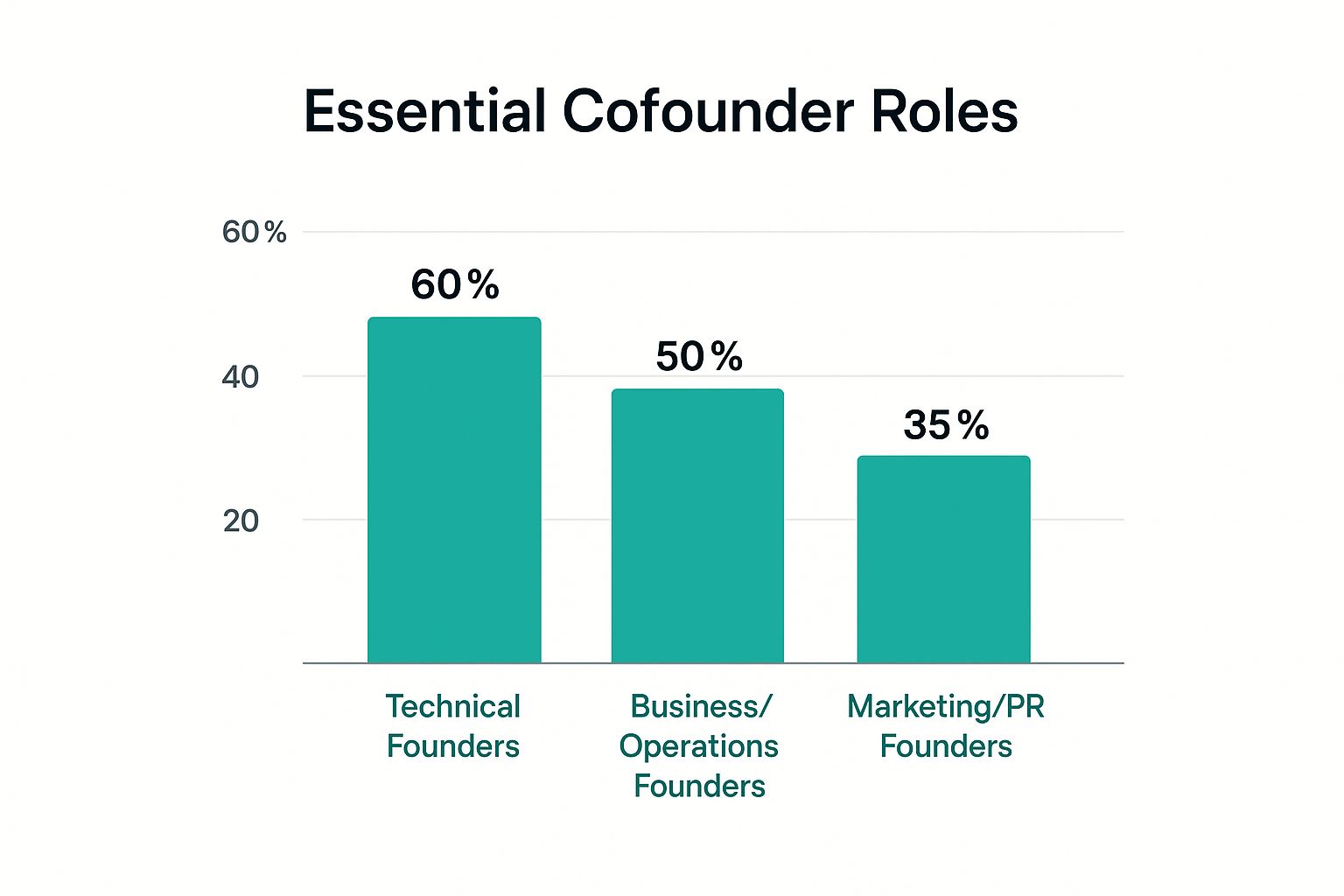 Infographic about how to find cofounders