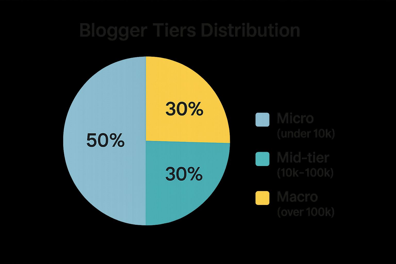 Infographic about how do you find bloggers