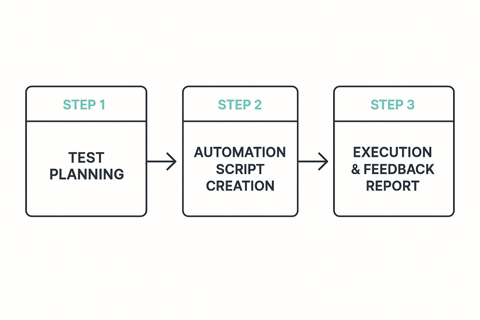 Infographic showing the process flow of automated testing with three steps: Test Planning, Automation Script Creation, and Execution & Feedback Report.