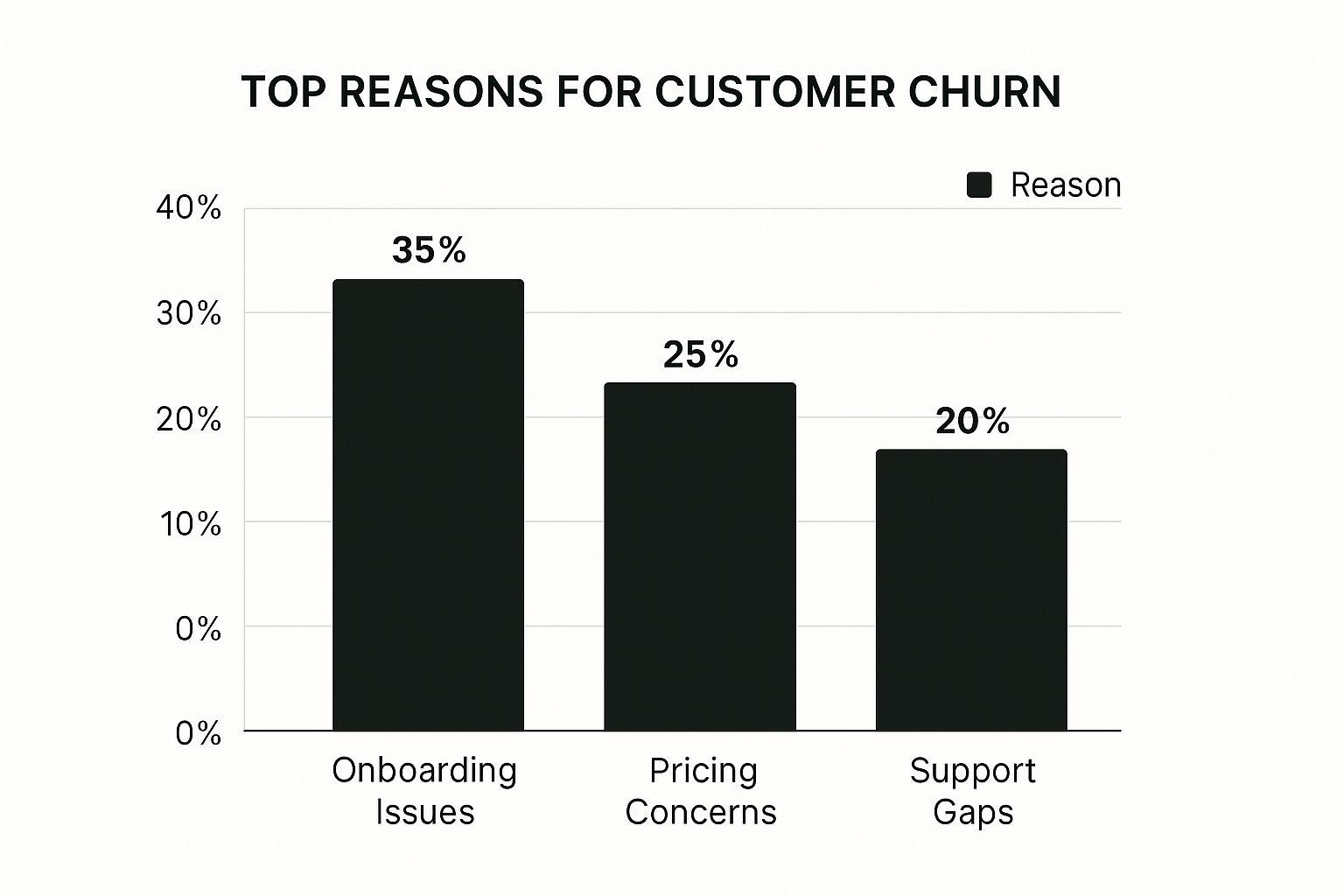 Infographic - Customer Churn Rate by Industry