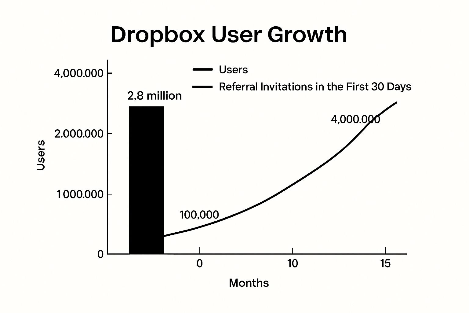 Infographic showing key data about Dropbox's Storage Bonus Program