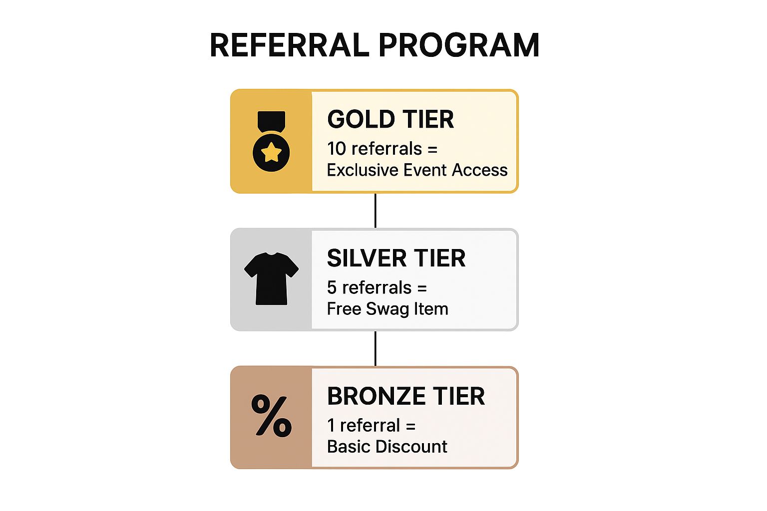 Infographic showing key data about Tiered Referral Programs