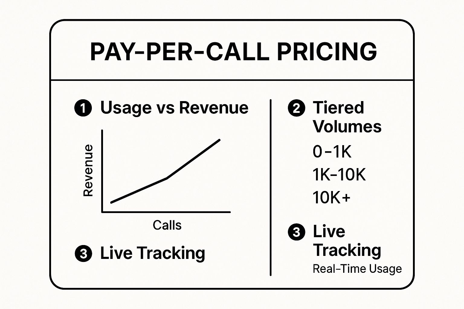 Infographic showing key data about Pay-Per-Call Pricing