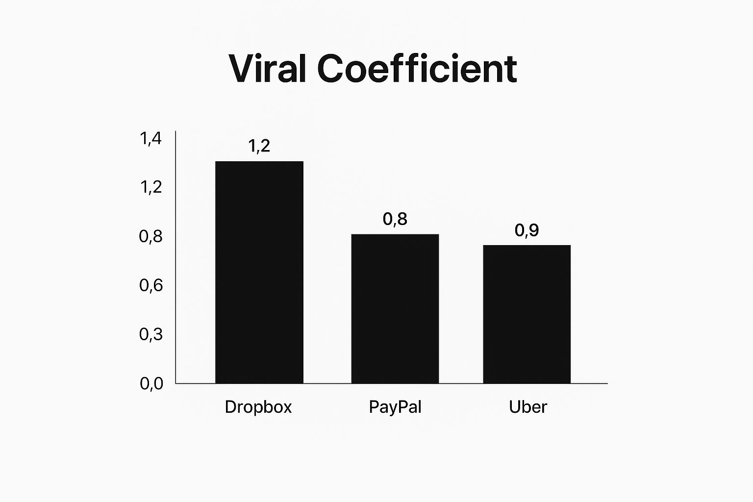 Infographic showing key data about Viral Referral Mechanisms