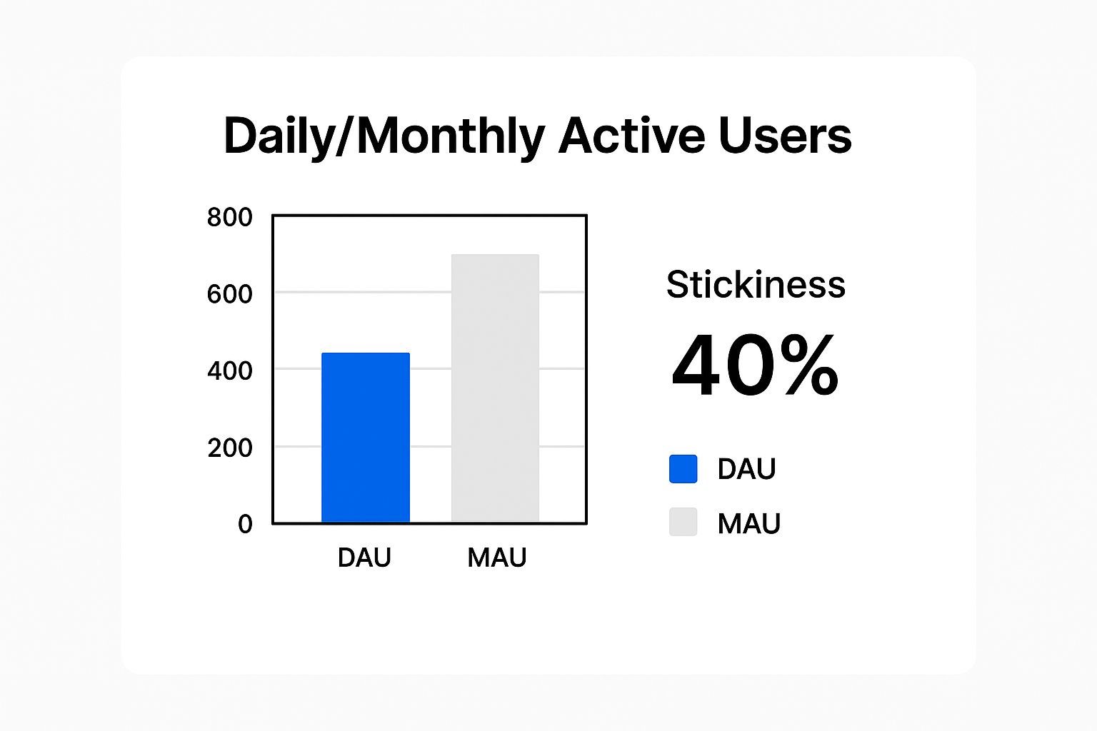 Infographic showing key data about Daily/Monthly Active Users (DAU/MAU)