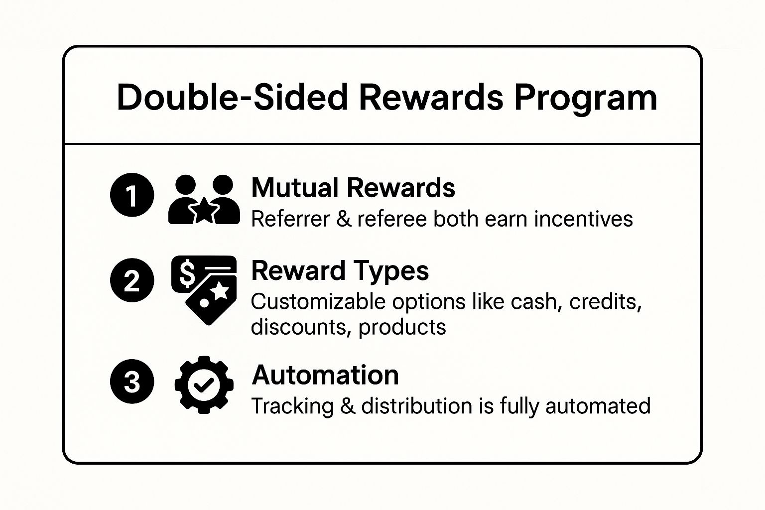 Infographic showing key data about Double-Sided Rewards Program