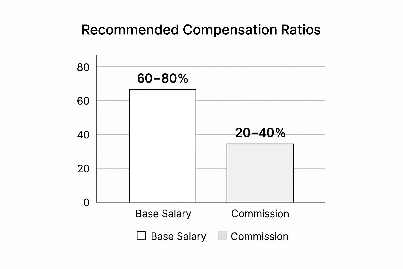 Infographic showing key data about Base Salary Plus Commission