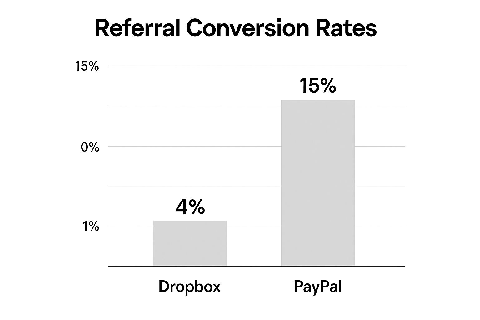 Referral Conversion Rate