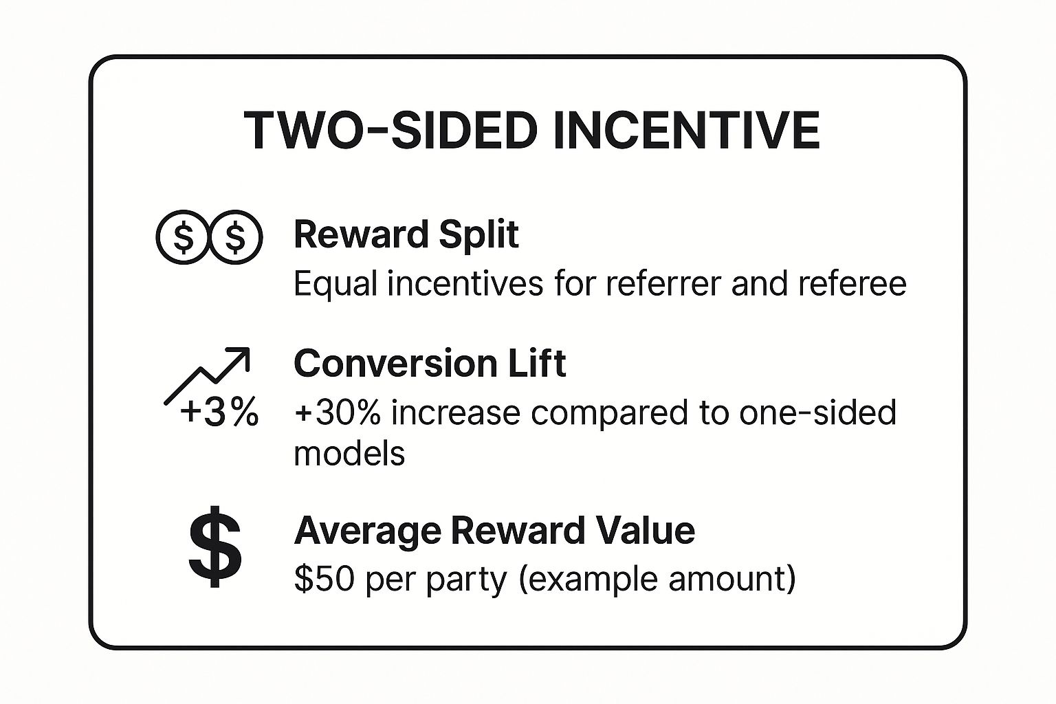 Infographic showing key data about Two-Sided Incentives (Give & Get)
