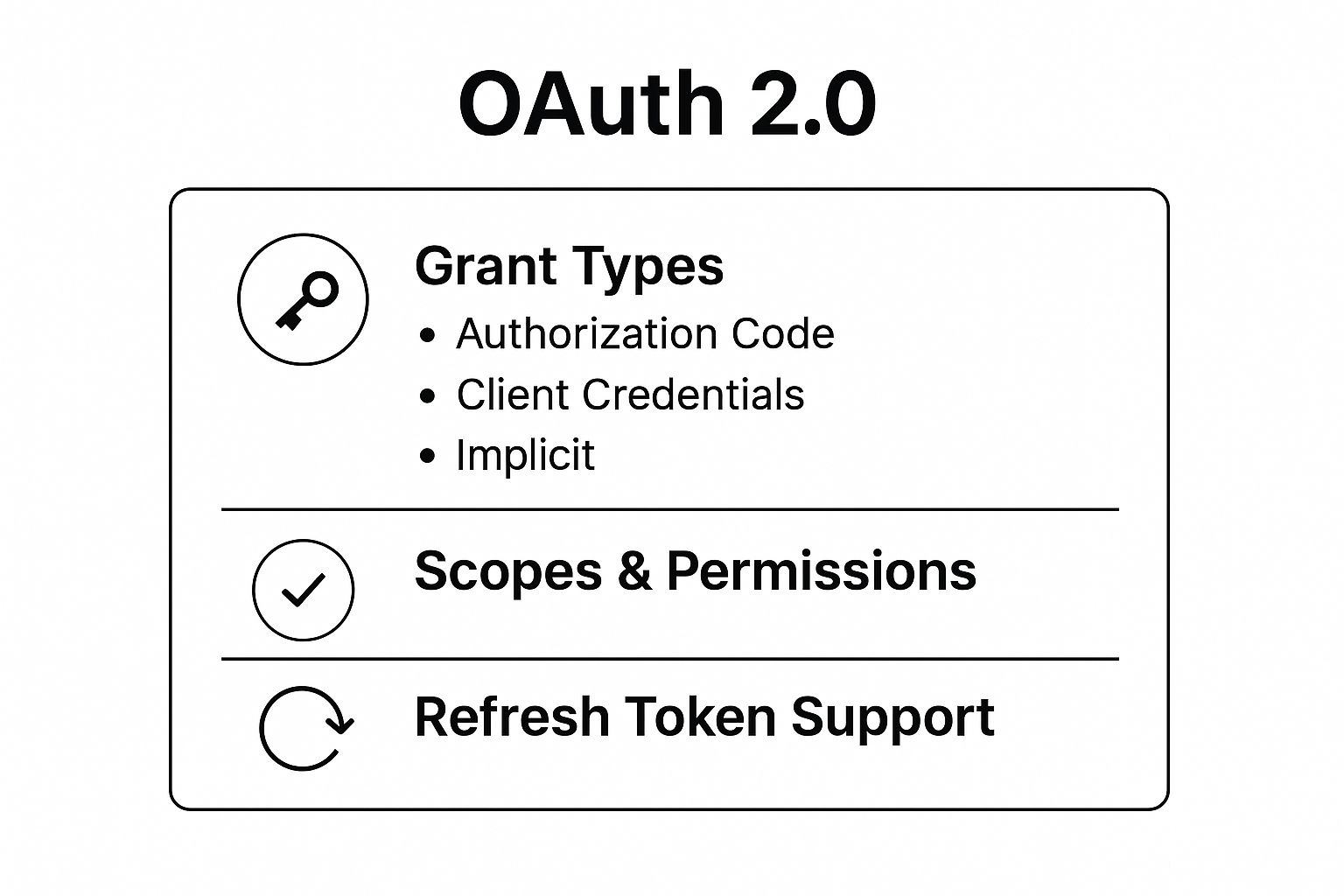 Infographic showing key data about OAuth 2.0