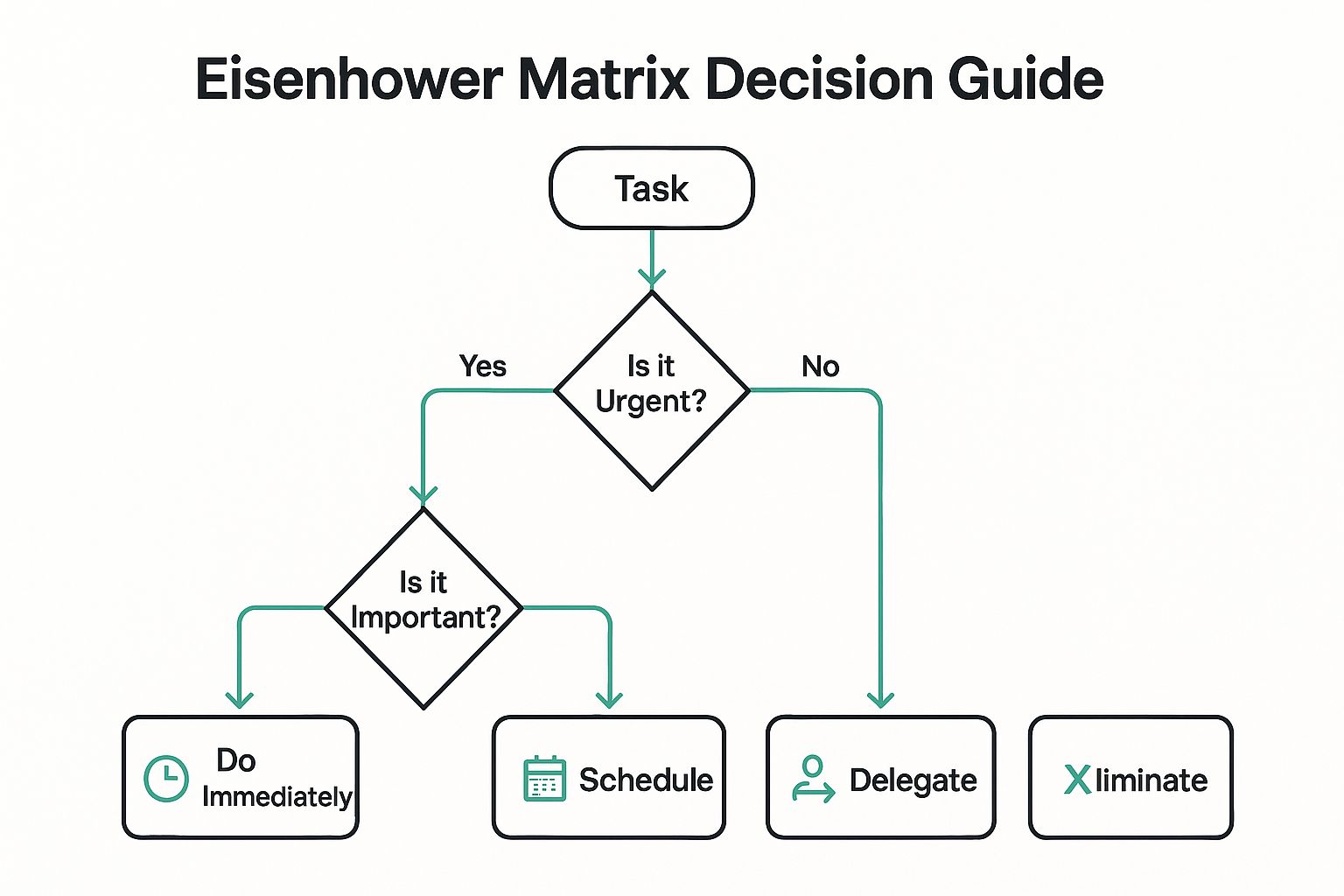 Eisenhower Matrix (Urgent-Important Matrix)