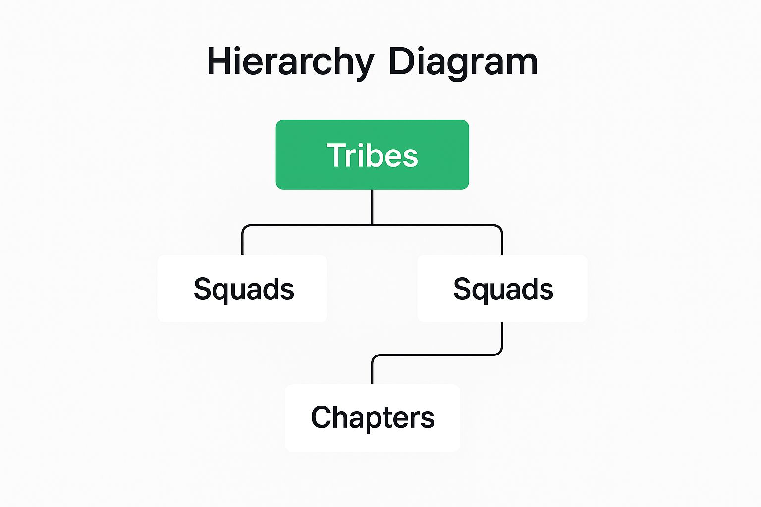 Infographic showing key data about Cross-Functional Squad Model