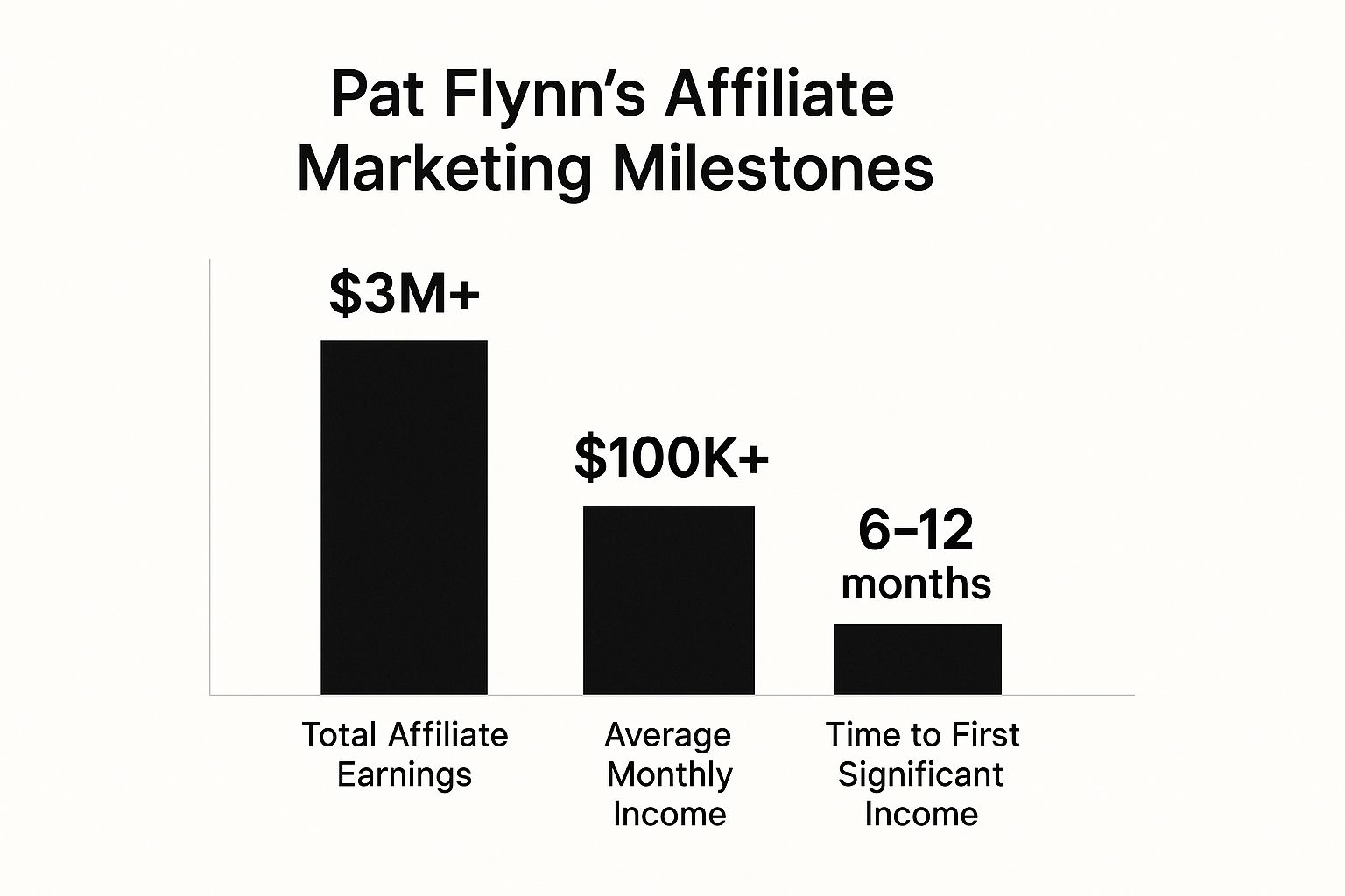 Infographic showing key data about Pat Flynn - Smart Passive Income